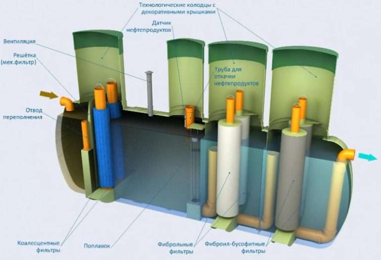 Принципы работы локальных очистных сооружений
